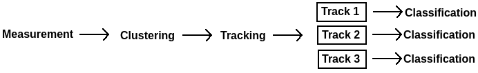 Pipeline incl. clustering, tracking, and classification